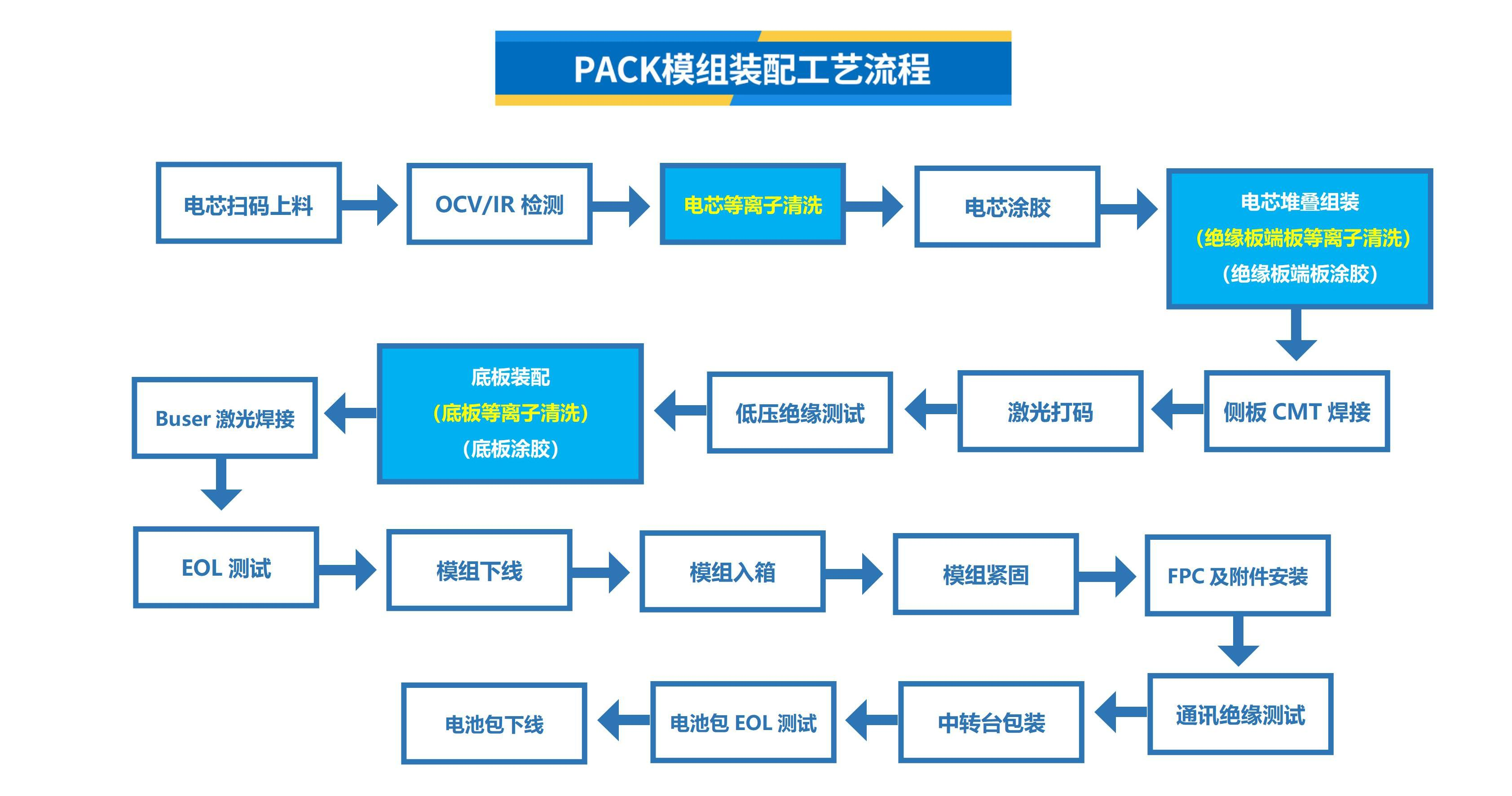 PACK模組裝配工藝流程(1).png